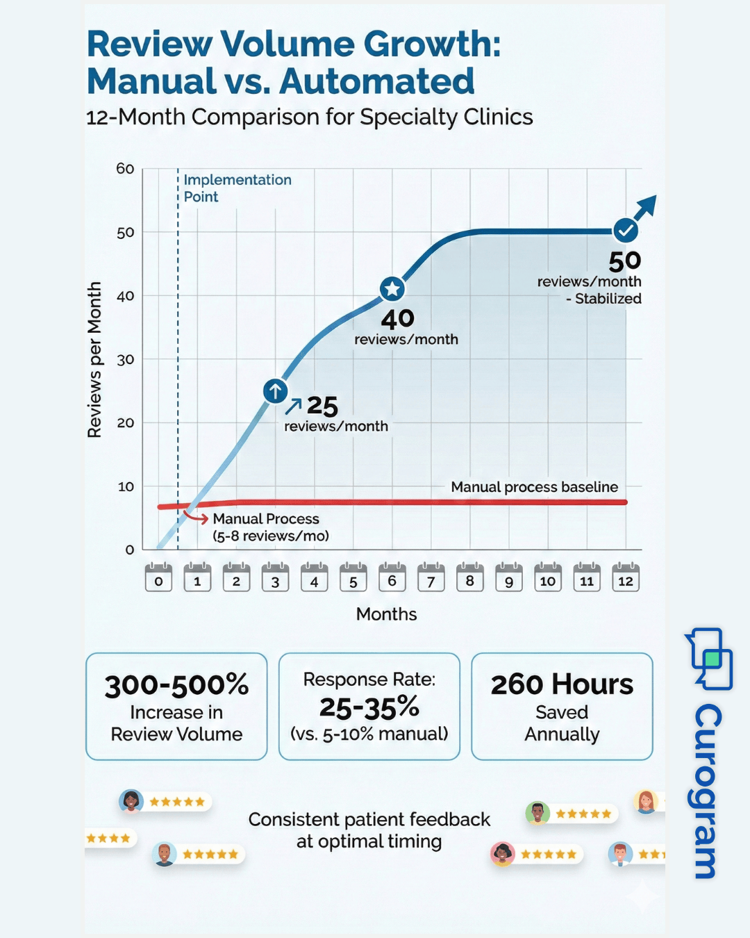 How GE Centricity Clinics Automate Reputation Management